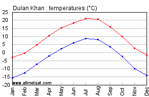 Dulan Khan China Annual Temperature Graph